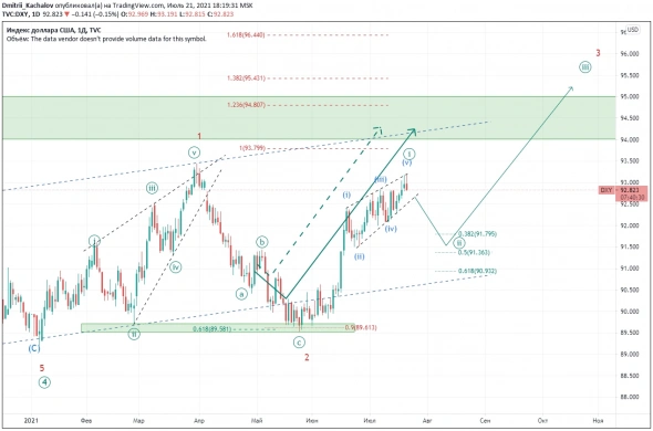 DXY. Начальная диагональ.