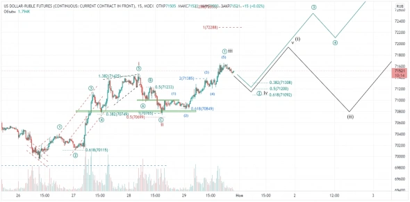 USDRUB. Насколько хватит роста?