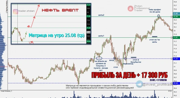 Торговля нефтью Brent, вся неделя скринами с разъяснением. Таймфрейм М5