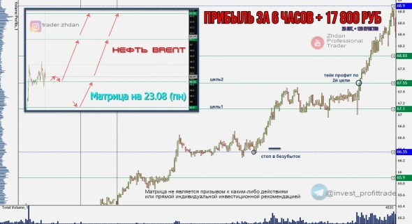 Торговля нефтью Brent, вся неделя скринами с разъяснением. Таймфрейм М5