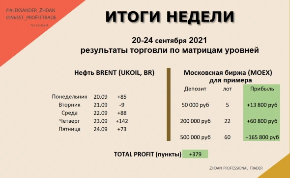 Торговля нефтью Brent, вся неделя скринами с разъяснением. Таймфрейм М5