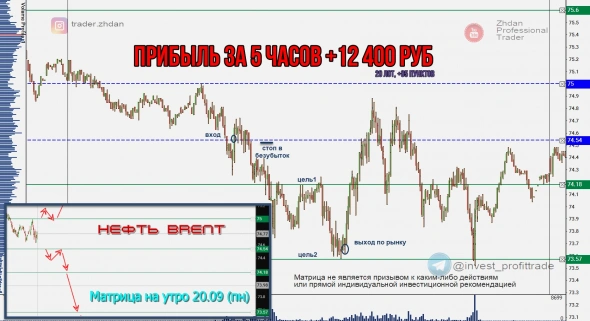 Торговля нефтью Brent, вся неделя скринами с разъяснением. Таймфрейм М5