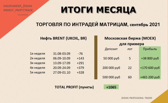 Торговля нефтью Brent, ИТОГИ месяца. Скрины с разъяснениями по сделкам. Таймфрейм М5