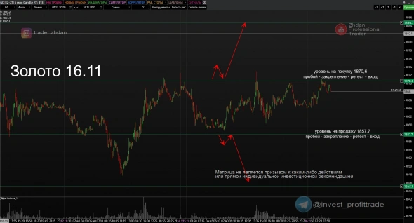 Золото. Матрица уровней, 16 ноября Таймфрейм М5