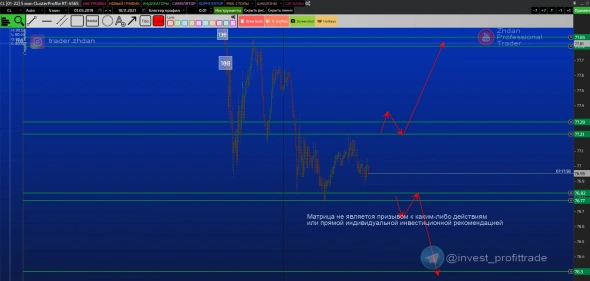 Нефть. Матрица уровней, 18 ноября Таймфрейм М5