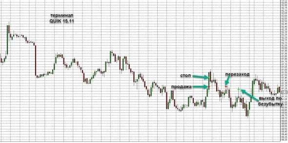 Торговля нефтью Brent. Скрины с разъяснениями по сделкам. Таймфрейм М5