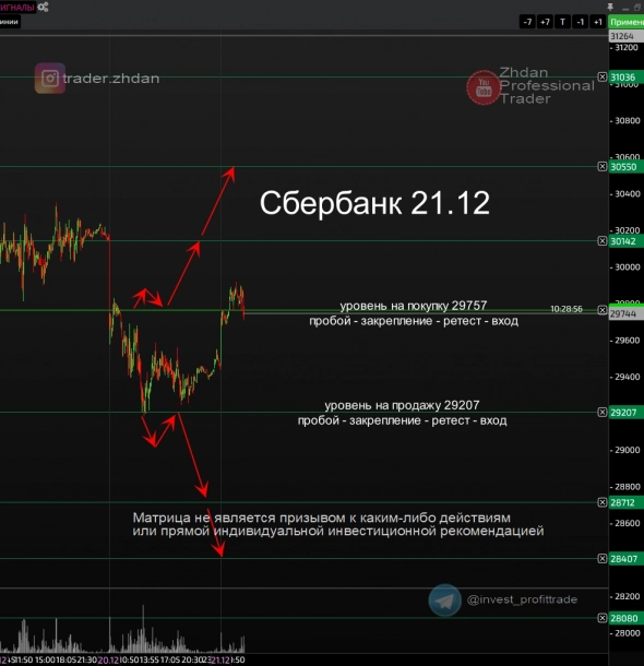 21.12 Сбербанк. Сквозная аналитика текущей ситуации, таймфрейм М5. (также Золото и другие фьючерсы)