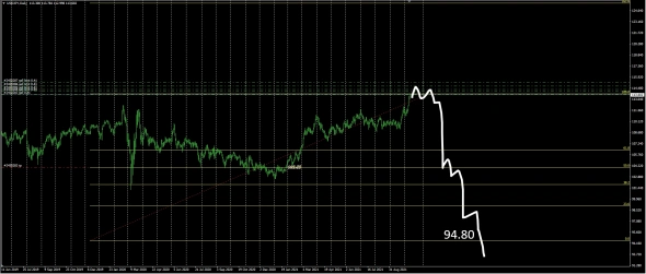 #USDJPY / Обвал будет фееричным .