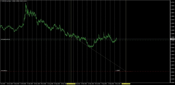 USDCAD / Движение к годовой цели 1.0585