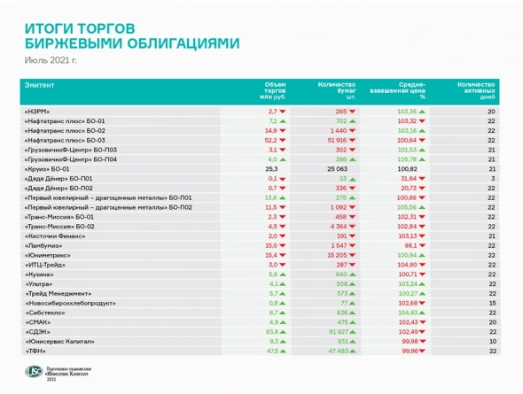 Июльские итоги торгов: разгоняемся потихоньку