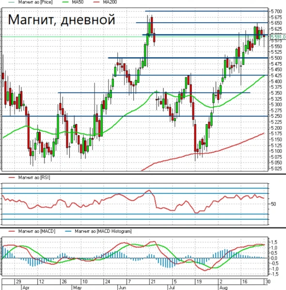 Магнит - на последнем дыхании