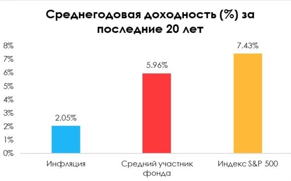 Иррациональный инвестор: почему инвесторы зарабатывают меньше фондов?