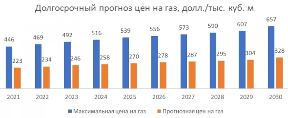 Долгосрочные перспективы спроса на газ в Европе