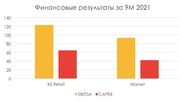 Магнит догнал X5 по капитализации — что это значит?