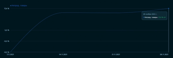 Ключевая ставка и USD/RUB