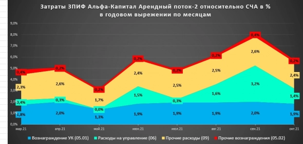 ЗПИФ недвижимости Альфа-Капитал АП2. Кто забирает доход инвесторов?