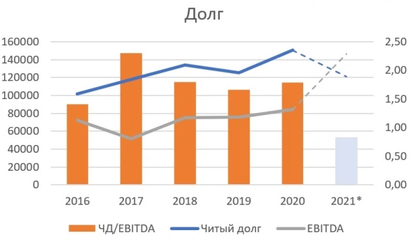 Акции ФосАгро