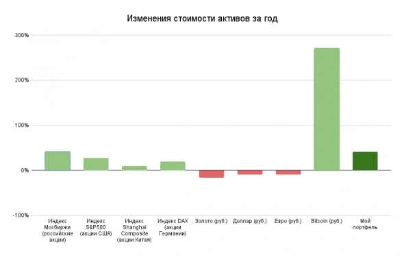 Как изменилась стоимость активов за сентябрь 2021