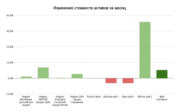 Как изменилась стоимость активов за октябрь 2021