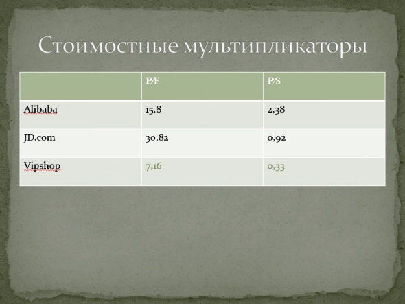 Сравнение Alibaba, JD.com и Vipshop / ГИГАНТЫ РЫНКА E-COMMERCE