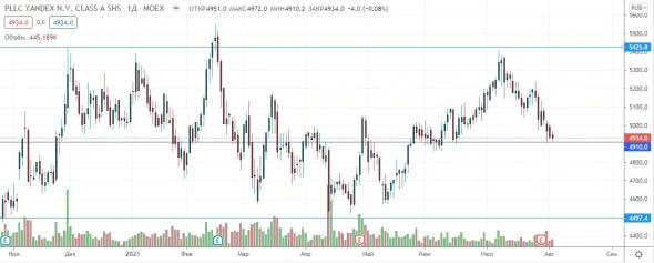 Топ-5 интересных ситуаций сегодня на рынке.