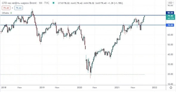 Нефть почти по 80$. Оценка ситуации.