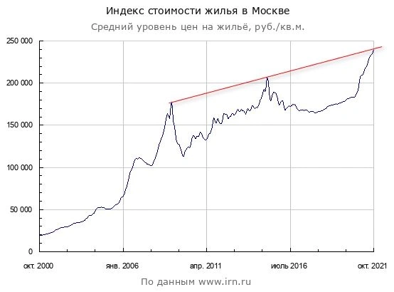 Московский бетон готов к развороту