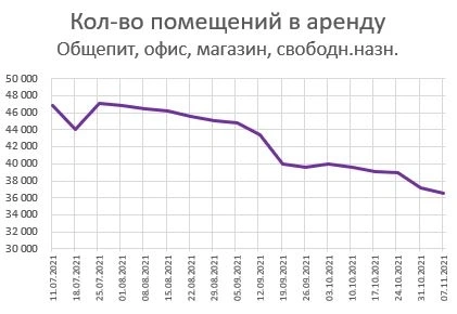 Графики предложения квартир и офисов в Москве