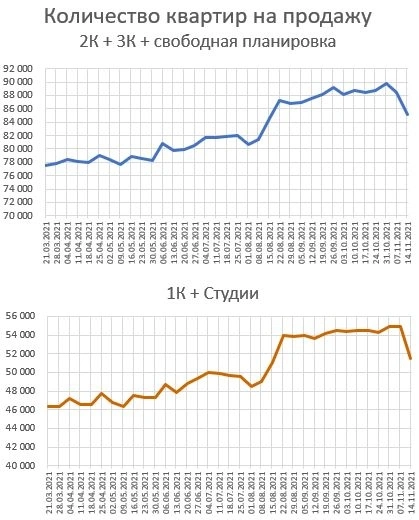 Графики предложения квартир в Москве