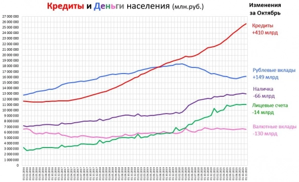 Деньги и долги населения. Свежие данные за Октябрь.