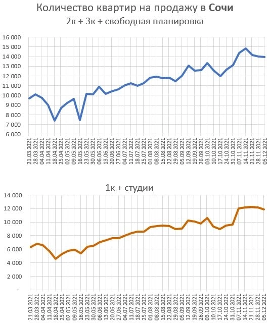 Графики предложения квартир в Москве и Сочи