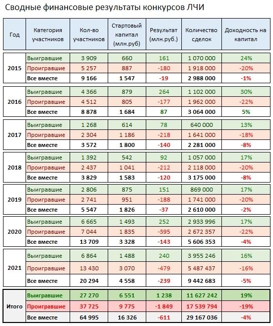 Только по рынку! Сводная статистика ЛЧИ 2021.