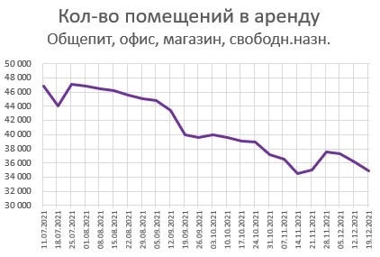 Графики предложения квартир в Москве