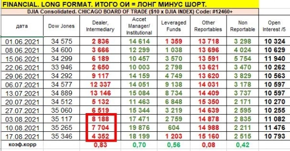 Разбор отчётов СОТ: плавный вывод денег институционалами, всё спокойно. Индекс доллара вверх, с откатами.