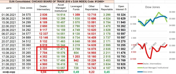 анализ отчётов СОТ: крупняк очень медленно выводит деньги с развивающихся рынков и из Dow Jones, разбор фондовых индексов, рубль