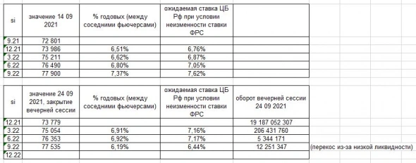 рынок закладывает увеличение ставки ЦБ РФ выше 7% (растут квартальные спреды по Si).