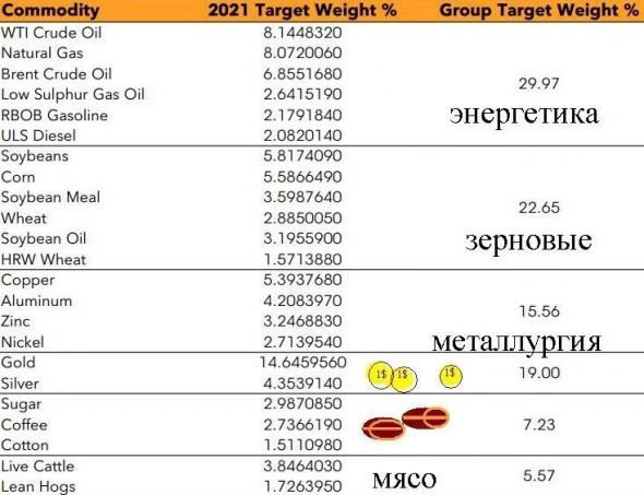 Товарные рынки (BCOM) с октября корректируются, DXY растёт. Возможно, РТС падает из-за BCOM и DXY ?