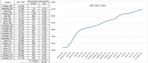 Рост денежной массы в России (ускорился) и в США. Обработал свежие данные с сайтов ФРС и ЦБ РФ.
