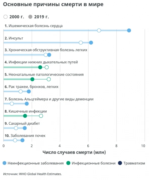 Чем занимаются Биотехнологи в своих лабораториях? или Смертность от рака