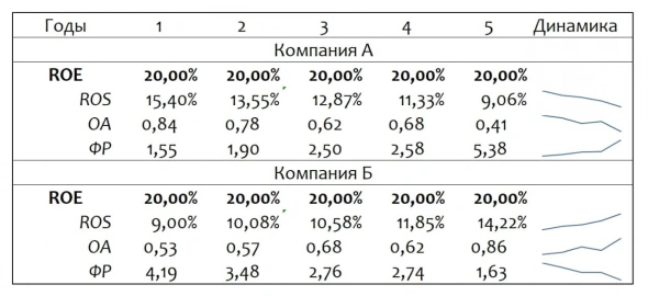 📕 Подход к финансовому анализу. Формула Дюпона