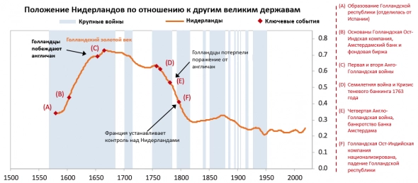 Рэй Далио: Меняющийся мировой порядок. Глава 4. Большие циклы Голландской и Британской империй и их валют - Часть 2 из 2