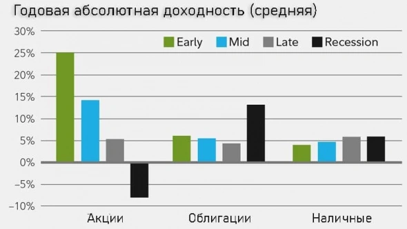 Экономические циклы. Как инвестировать, используя бизнес-цикл.