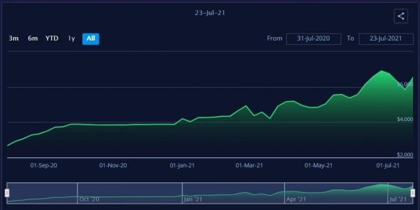 Цены на контейнерные перевозки растут / Русснефть выручка +73,3% (новости по компаниям в портфеле)