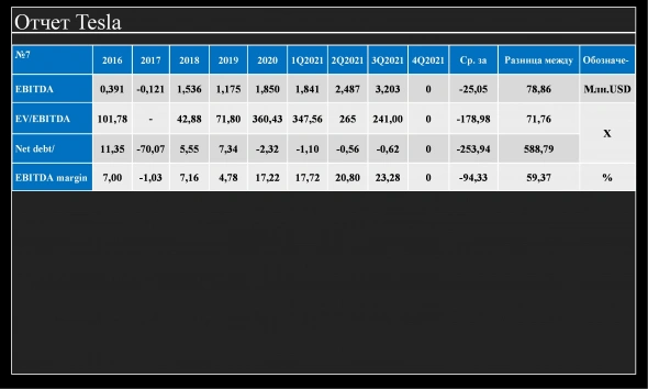 Финансовый анализ Tesla