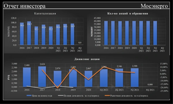 отчет по мосэнерго