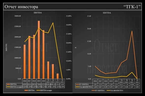 Фундаментальный анализ по "ТГК-1"