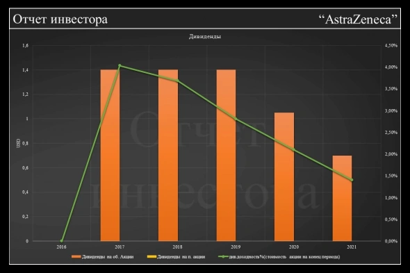 Фундаментальный анализ по AstraZeneca