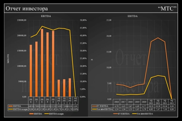 Фундаментальный анализ по "МТС"