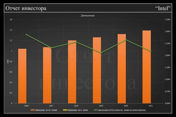 Фундаментальный анализ по "Intel"