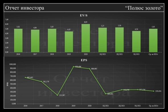Фундаментальный анализ по Полюс золото